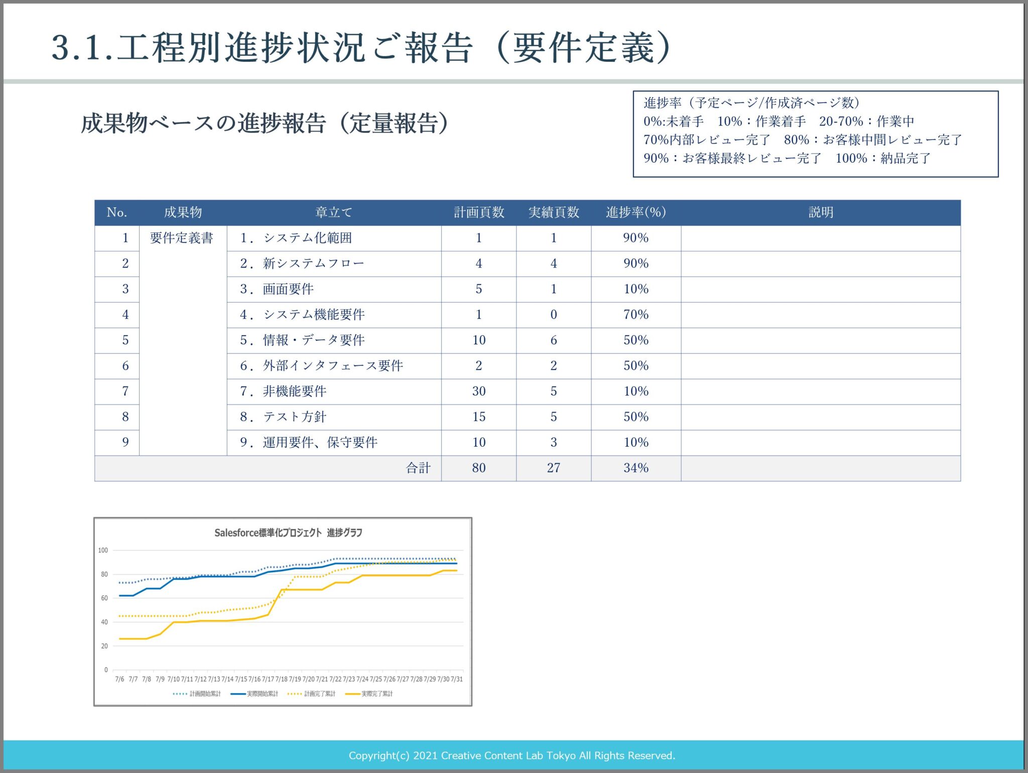 Vorlage: 進捗報告書を作成しよう(2)工程別詳細報告~その他連絡事項まで AI開発実践ラボ 進捗報告書を作成しよう(2)工程別詳細報告~その他連絡事項まで AI開発実践ラボ
