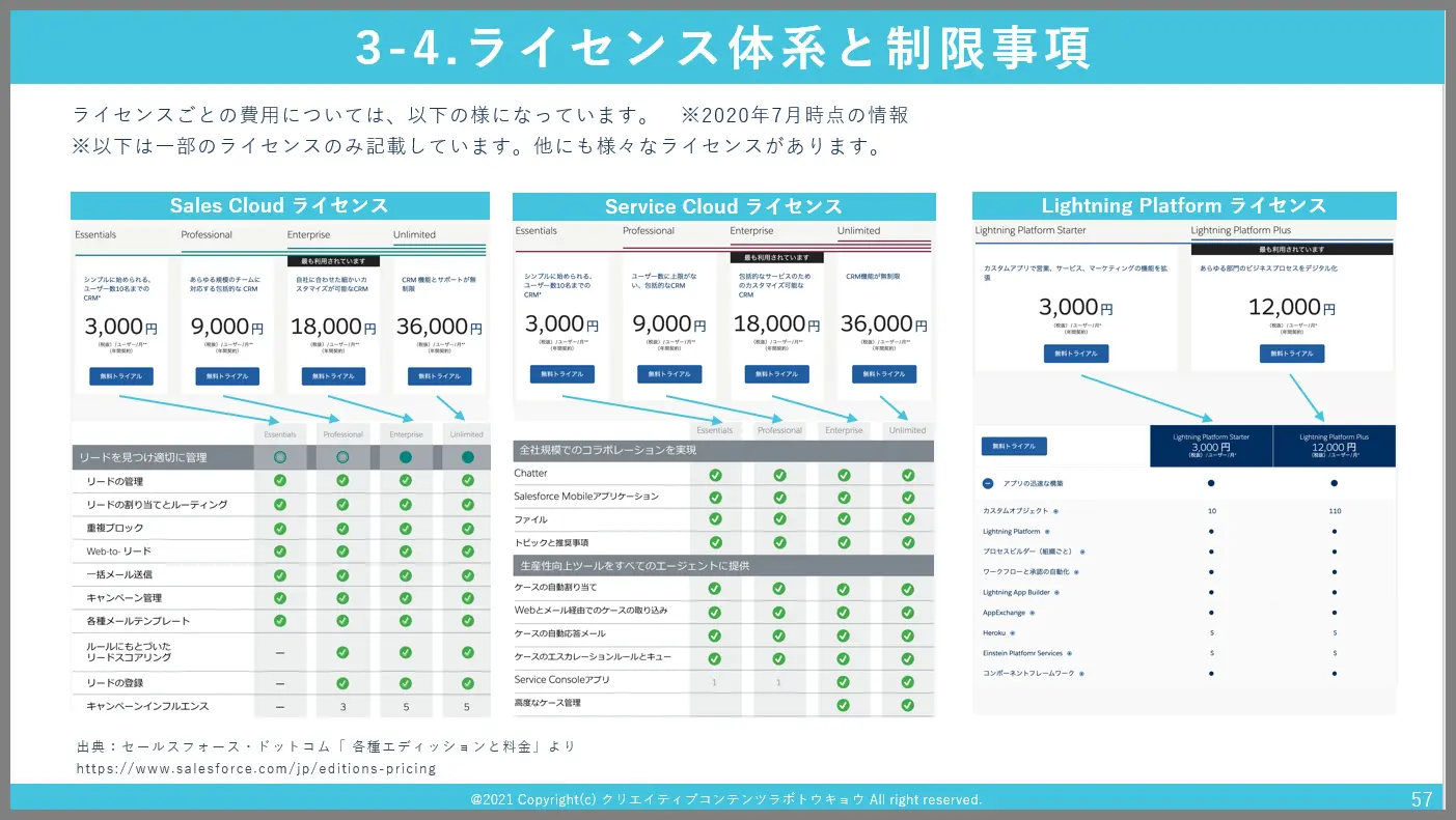 salesforce リード ストア 上限