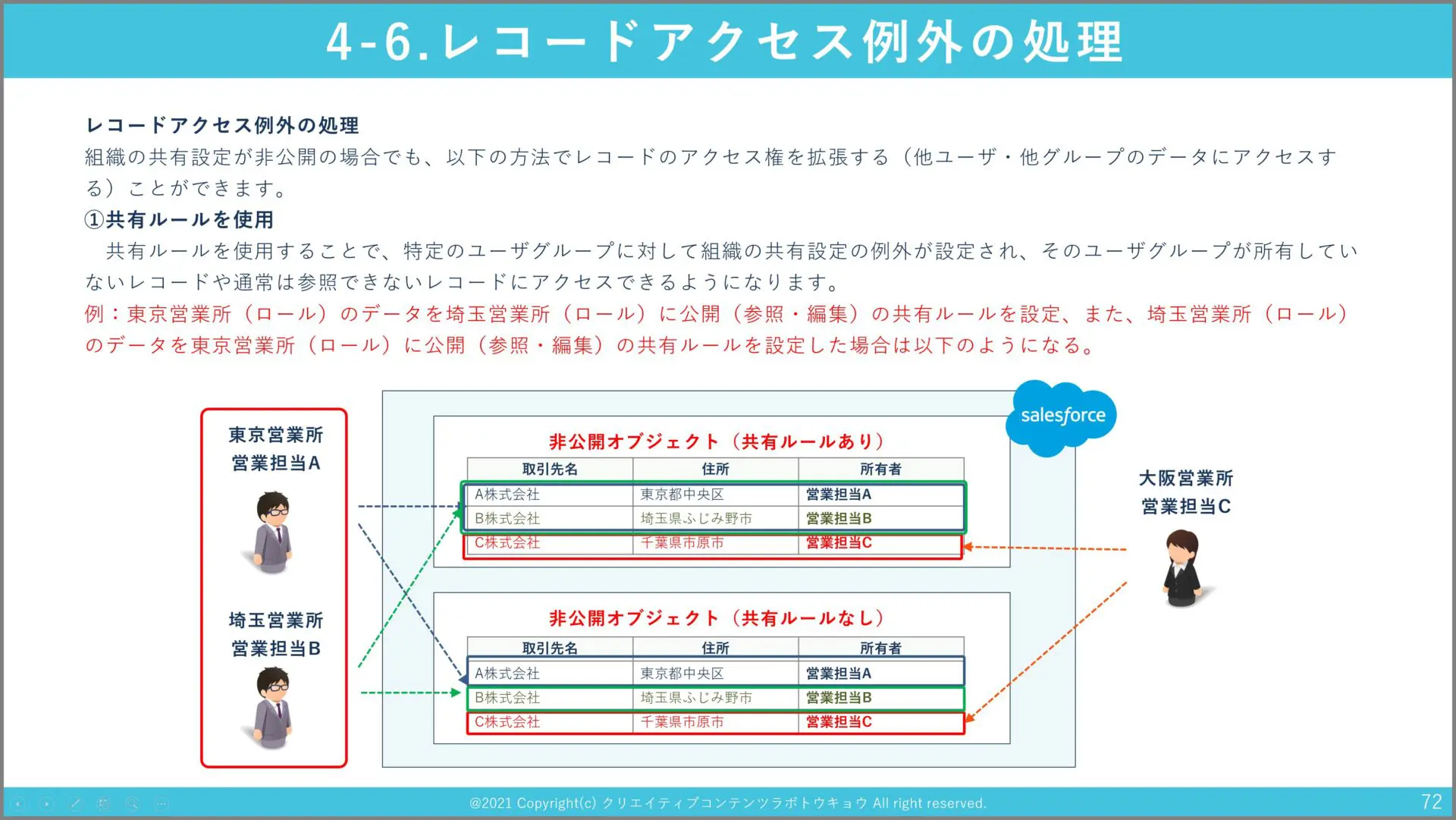 レコードのどちらか一方に対する編集アクセス権がありません salesforce セール