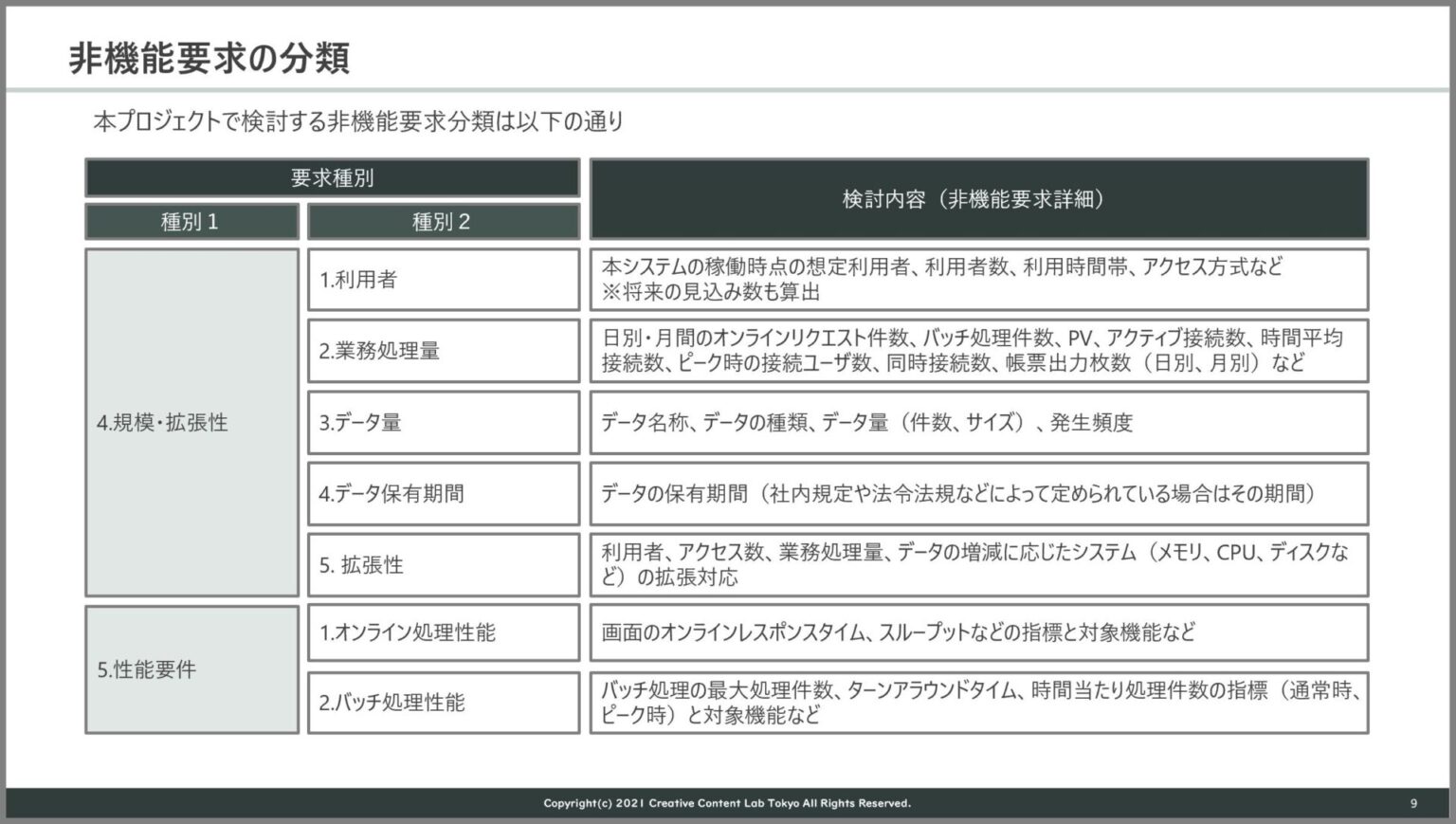 Salesforce導入プロジェクト 要件定義書_別紙4「非機能要件定義書」テンプレート AI開発実践ラボ