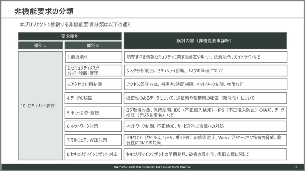 Salesforce導入プロジェクト 要件定義書_別紙4「非機能要件定義書」テンプレート AI開発実践ラボ