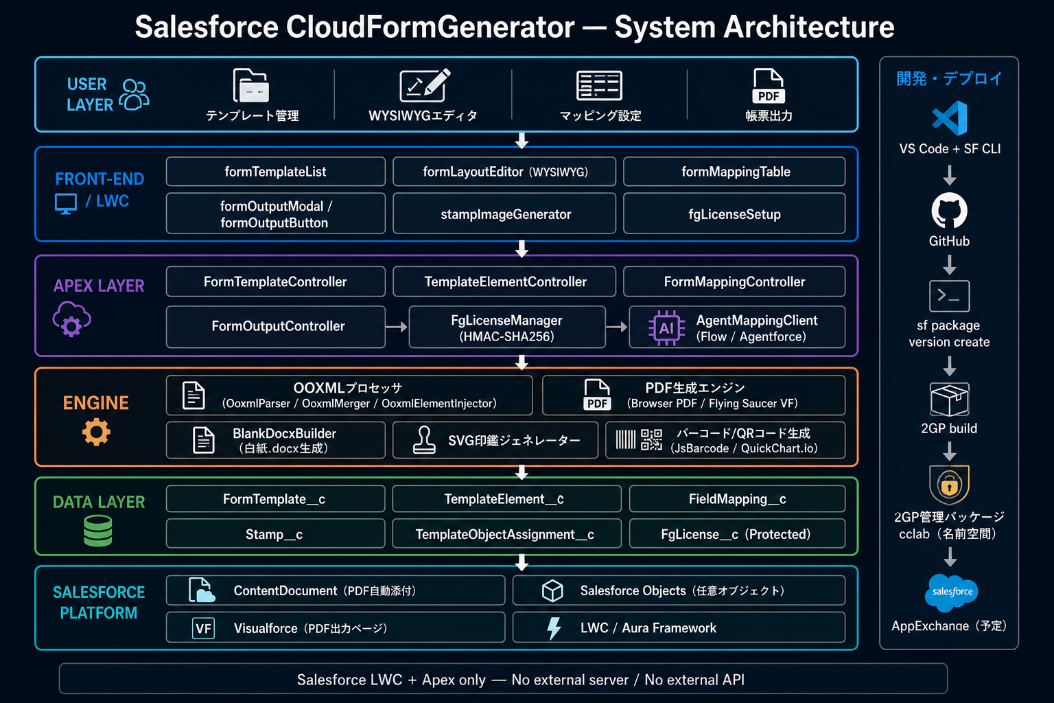 CloudFormGenerator システム構成図
