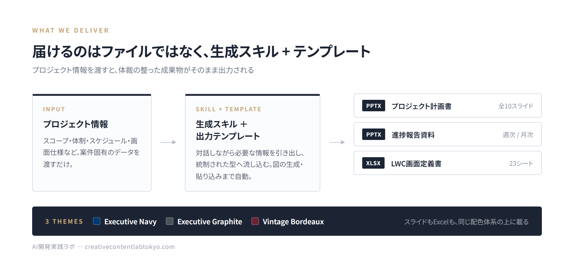 生成スキルと出力テンプレートのセット構成と、3テーマでの出力を示した図