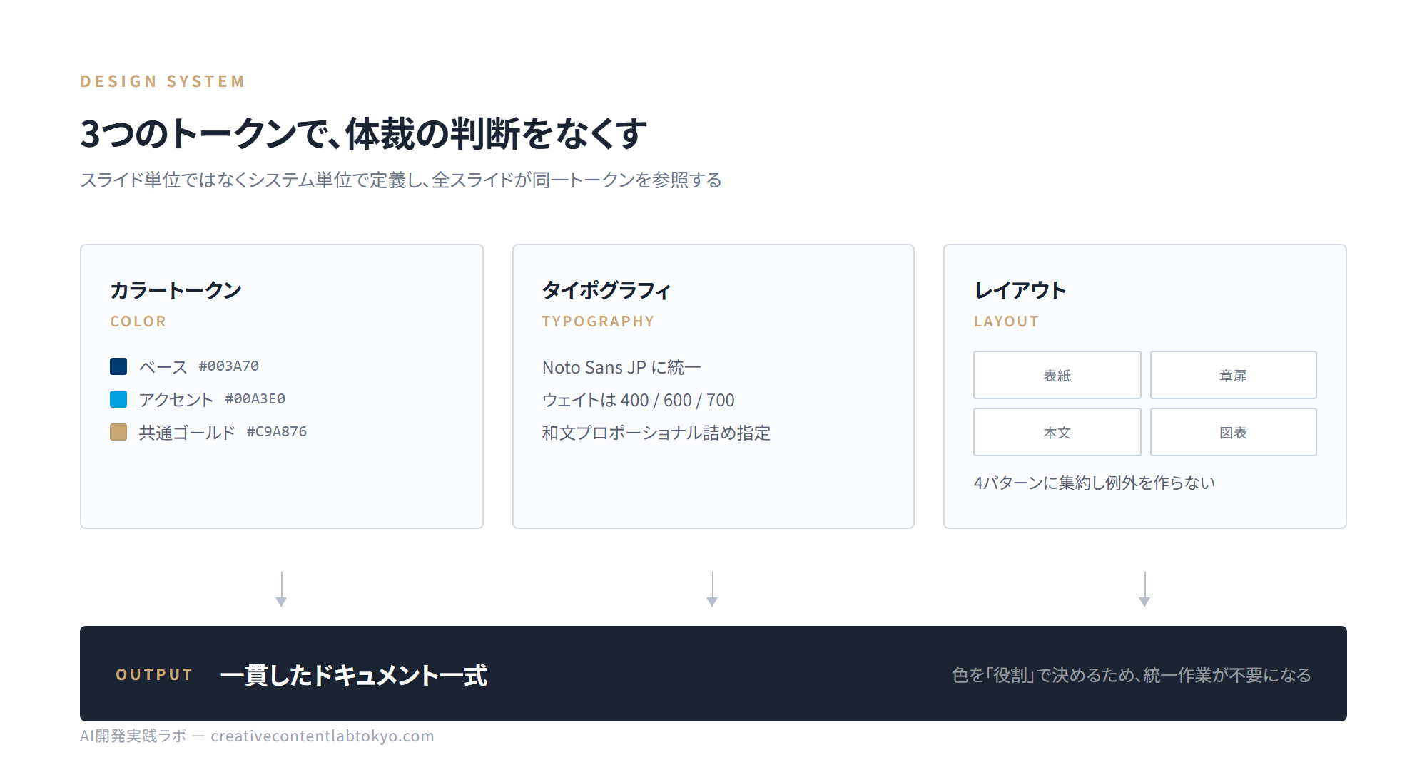 カラー・タイポグラフィ・レイアウトを統合したデザインシステムの構成図