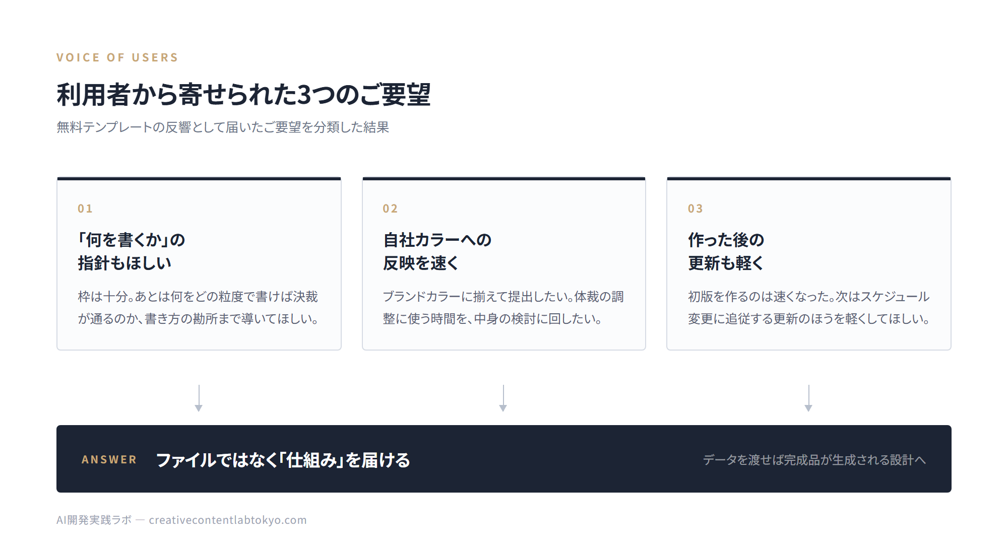 利用者から寄せられた3つのご要望とプレミアム版での回答を示した構成図